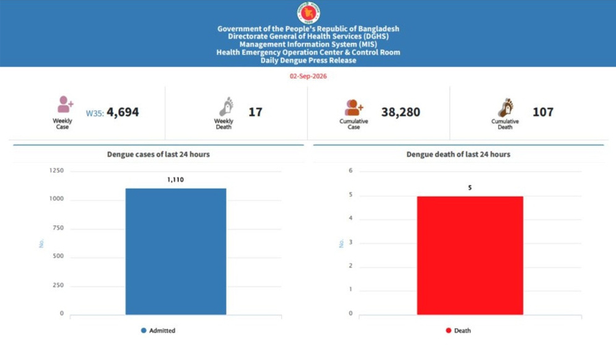 স্বাস্থ্য অধিদপ্তরের ডেঙ্গুবিষয়ক বিজ্ঞপ্তির আজকের ডেটা
